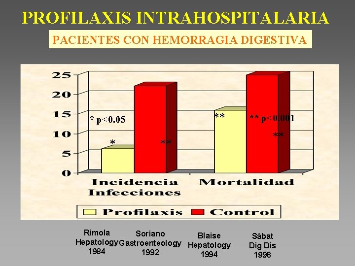 PROFILAXIS INTRAHOSPITALARIA PACIENTES CON HEMORRAGIA DIGESTIVA ** * p<0. 05 * ** Rimola Soriano