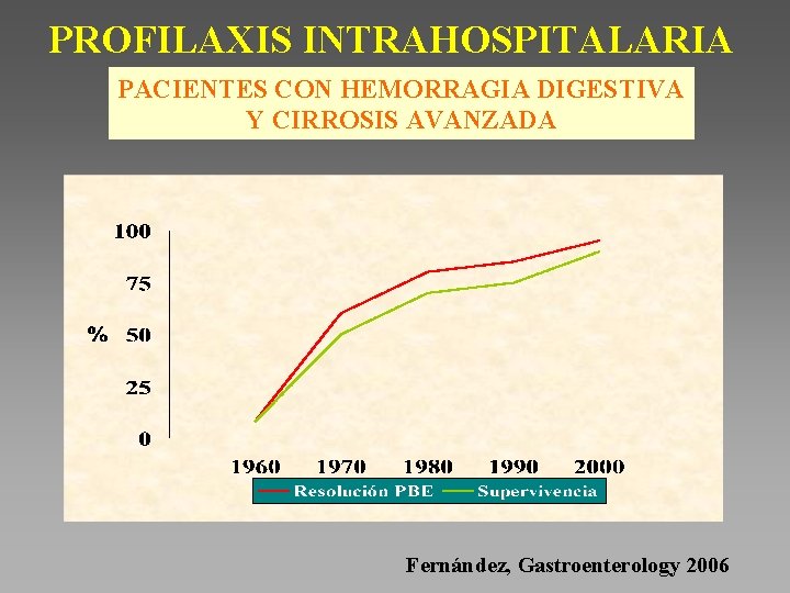 PROFILAXIS INTRAHOSPITALARIA PACIENTES CON HEMORRAGIA DIGESTIVA Y CIRROSIS AVANZADA Fernández, Gastroenterology 2006 
