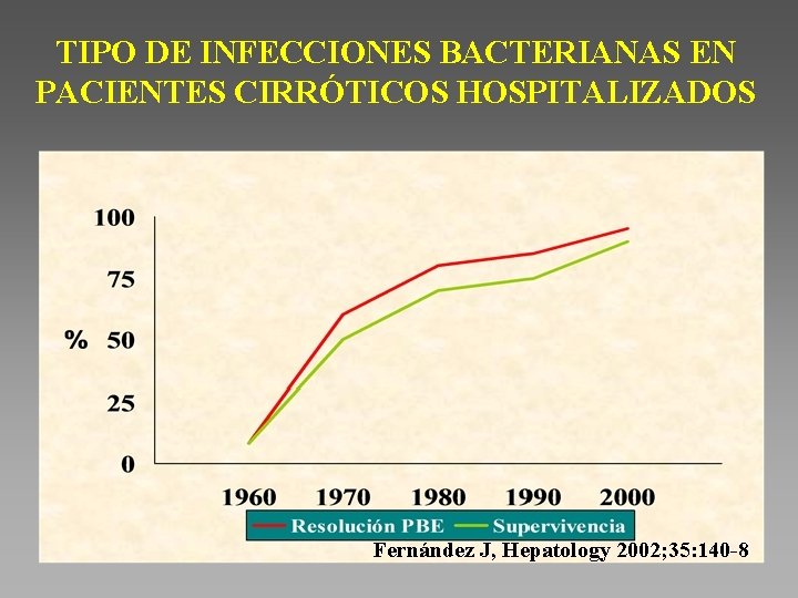 TIPO DE INFECCIONES BACTERIANAS EN PACIENTES CIRRÓTICOS HOSPITALIZADOS Fernández J, Hepatology 2002; 35: 140