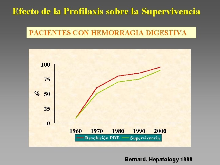 Efecto de la Profilaxis sobre la Supervivencia PACIENTES CON HEMORRAGIA DIGESTIVA Bernard, Hepatology 1999