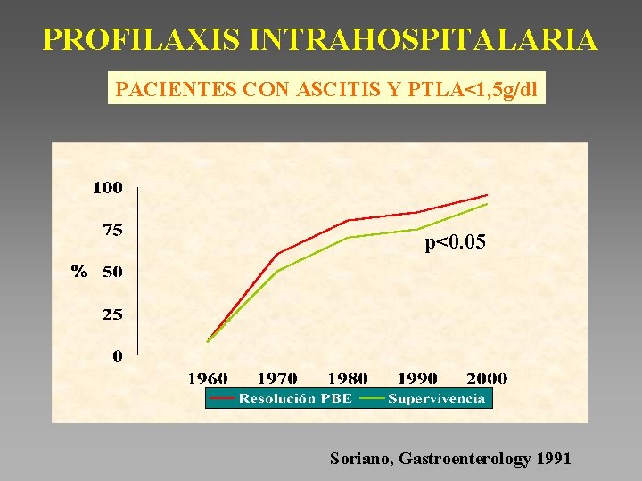 PROFILAXIS INTRAHOSPITALARIA PACIENTES CON ASCITIS Y PTLA<1, 5 g/dl p<0. 05 Soriano, Gastroenterology 1991