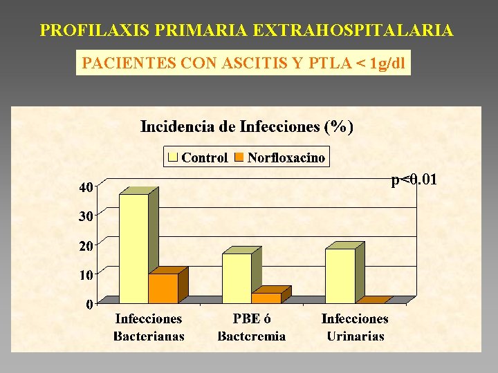 PROFILAXIS PRIMARIA EXTRAHOSPITALARIA PACIENTES CON ASCITIS Y PTLA < 1 g/dl p<0. 01 