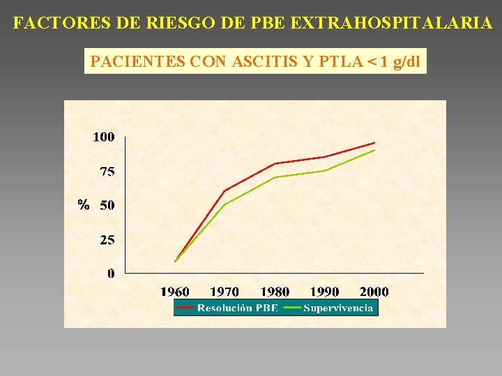 FACTORES DE RIESGO DE PBE EXTRAHOSPITALARIA PACIENTES CON ASCITIS Y PTLA < 1 g/dl