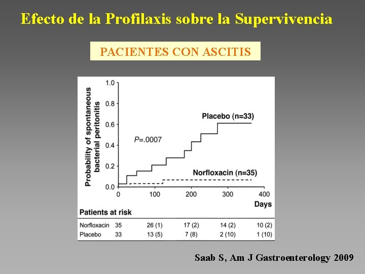 Efecto de la Profilaxis sobre la Supervivencia PACIENTES CON ASCITIS Saab S, Am J