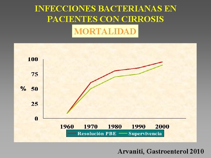 INFECCIONES BACTERIANAS EN PACIENTES CON CIRROSIS MORTALIDAD Arvaniti, Gastroenterol 2010 