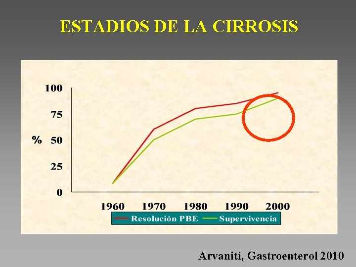 ESTADIOS DE LA CIRROSIS Arvaniti, Gastroenterol 2010 
