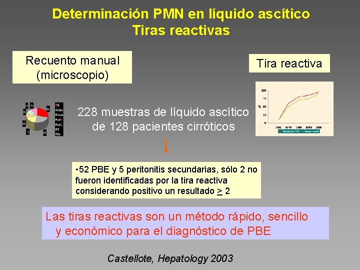 Determinación PMN en líquido ascítico Tiras reactivas Recuento manual (microscopio) Tira reactiva 228 muestras