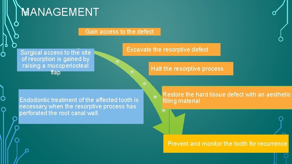 MANAGEMENT Gain access to the defect Surgical access to the site of resorption is