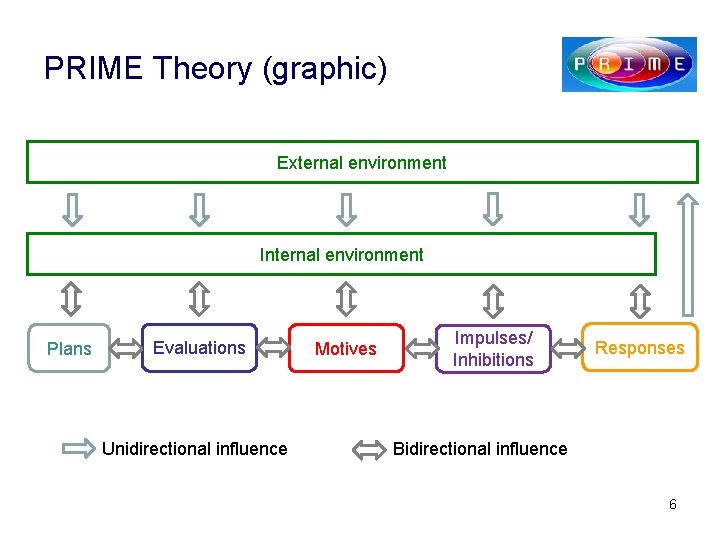 PRIME Theory (graphic) External environment Internal environment Plans Evaluations Unidirectional influence Motives Impulses/ Inhibitions