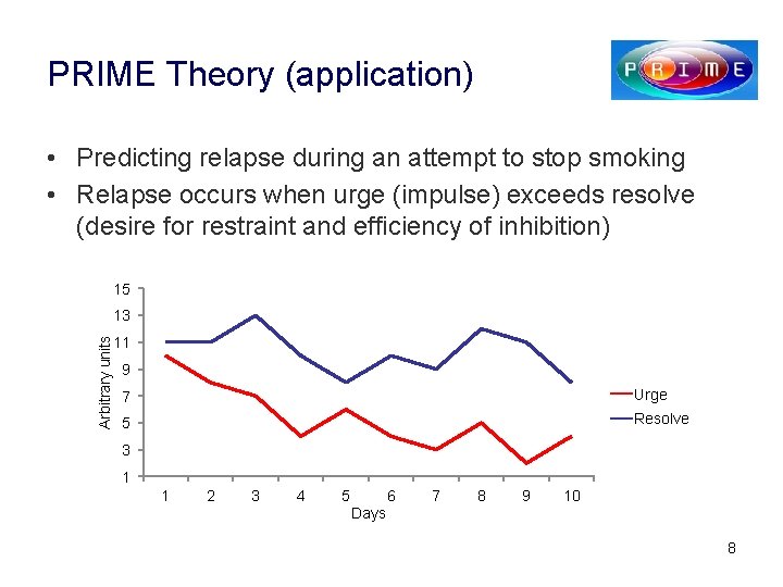 PRIME Theory (application) • Predicting relapse during an attempt to stop smoking • Relapse