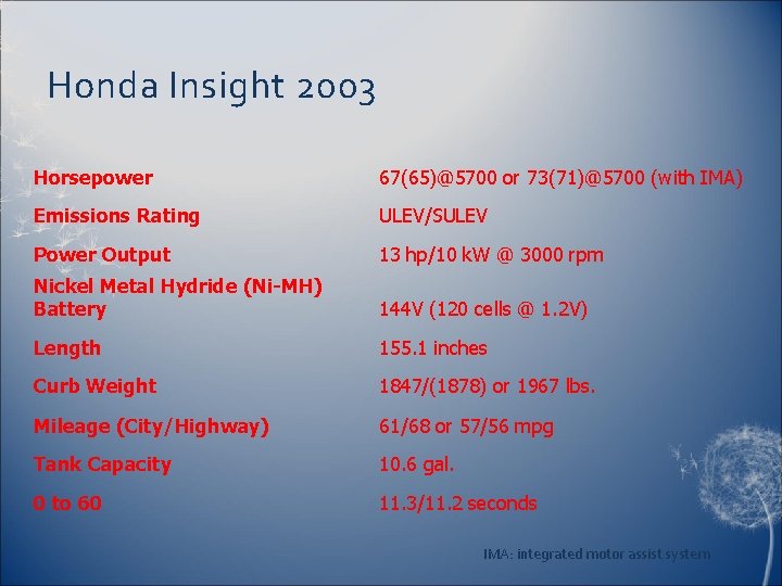 Honda Insight 2003 Horsepower 67(65)@5700 or 73(71)@5700 (with IMA) Emissions Rating ULEV/SULEV Power Output