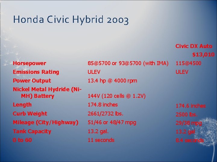 Honda Civic Hybrid 2003 Civic DX Auto $13, 010 Horsepower 85@5700 or 93@5700 (with