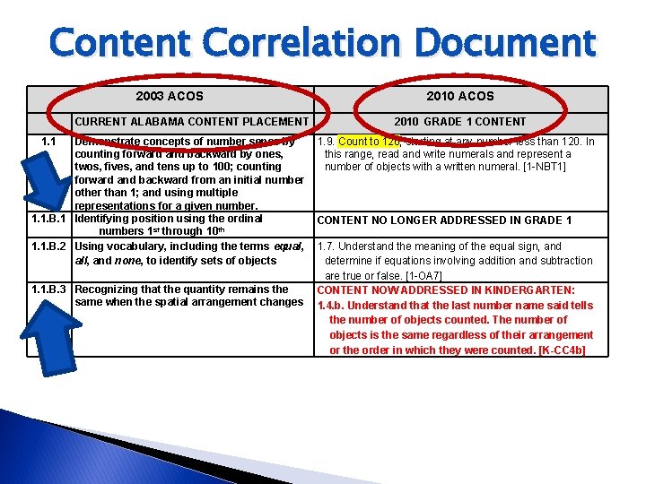 Content Correlation Document 2003 ACOS CURRENT ALABAMA CONTENT PLACEMENT 1. 1 Demonstrate concepts of