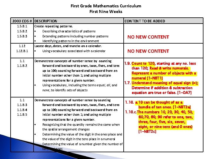 First Grade Mathematics Curriculum First Nine Weeks 2003 COS # DESCRIPTION 1. 5. B.