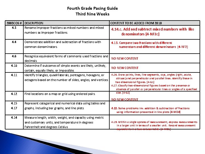 Fourth Grade Pacing Guide Third Nine Weeks 2003 COS # DESCRIPTION 4. 3 Rename