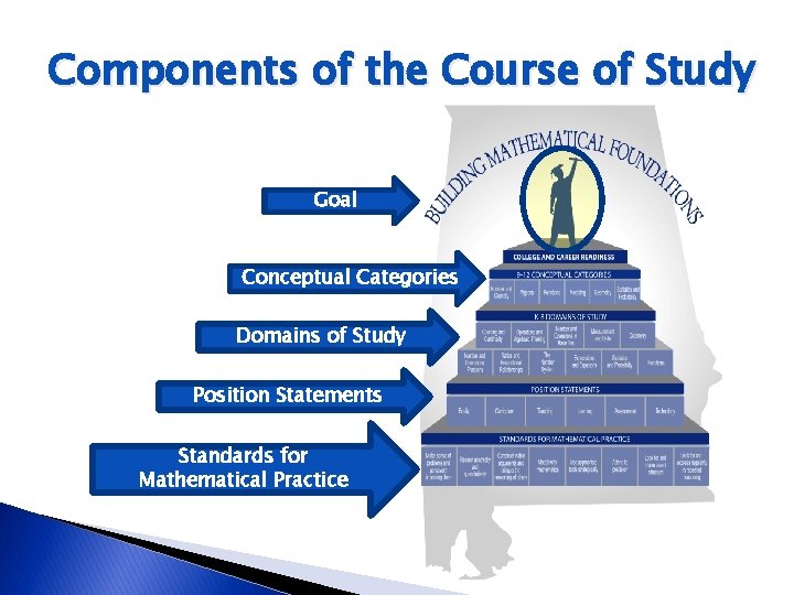 Components of the Course of Study Goal Conceptual Categories Domains of Study Position Statements