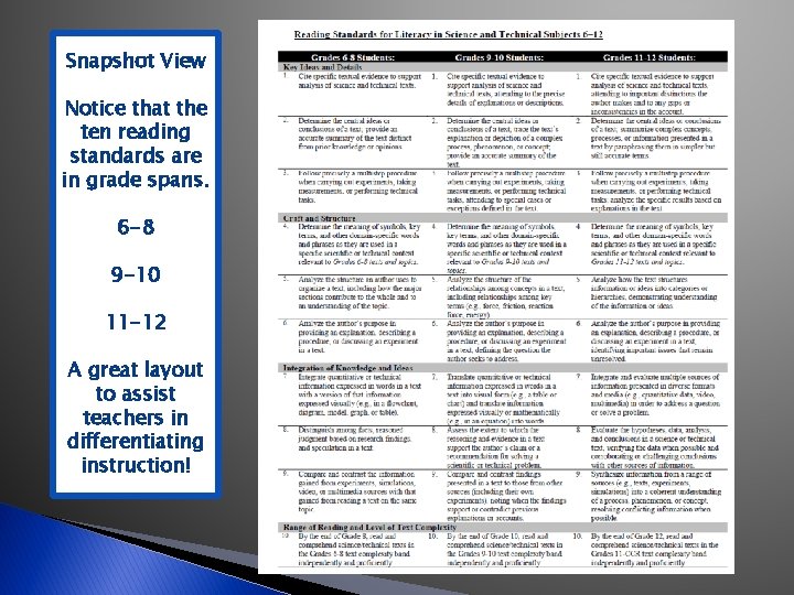 Snapshot View Notice that the ten reading standards are in grade spans. 6 -8