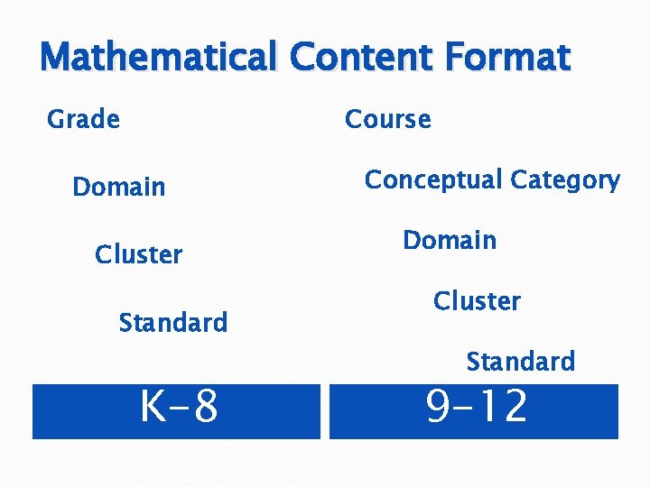 Mathematical Content Format Grade Course Domain Cluster Standard K-8 Conceptual Category Domain Cluster Standard