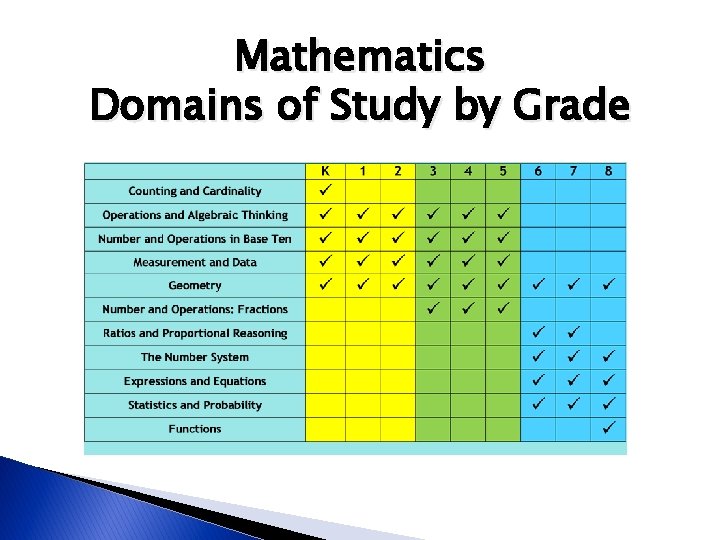 Mathematics Domains of Study by Grade 
