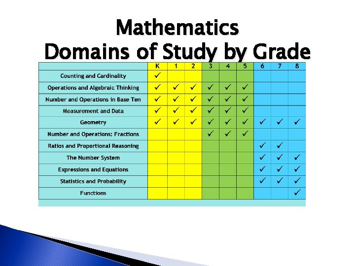 Mathematics Domains of Study by Grade 