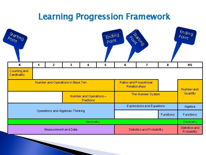 Learning Progression Framework Sta r Poi ting nt 1 2 3 4 5 Endin