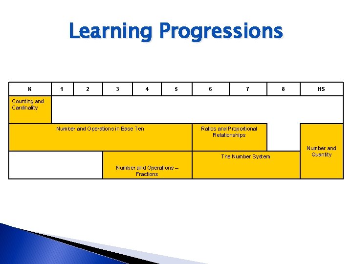 Learning Progressions K 1 2 3 4 5 6 7 8 HS Counting and