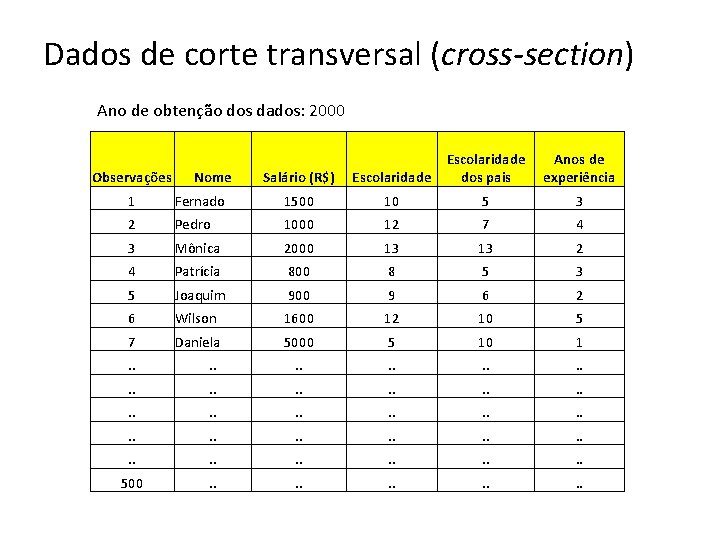 Dados de corte transversal (cross-section) Ano de obtenção dos dados: 2000 Observações Nome Salário