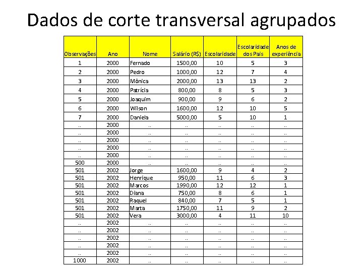 Dados de corte transversal agrupados Observações 1 2 3 4 5 Ano 2000 2000