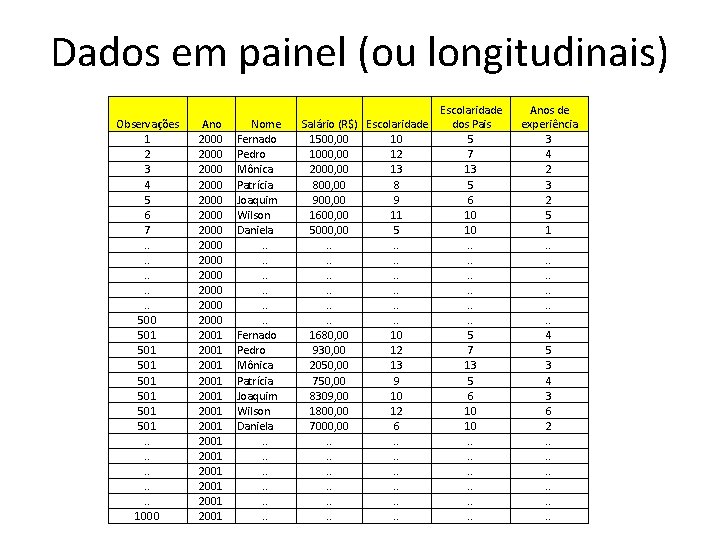 Dados em painel (ou longitudinais) Observações 1 2 3 4 5 6 7. .