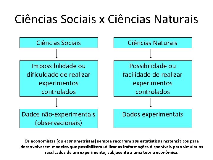 Ciências Sociais x Ciências Naturais Ciências Sociais Ciências Naturais Impossibilidade ou dificuldade de realizar