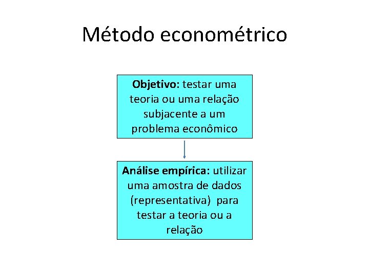 Método econométrico Objetivo: testar uma teoria ou uma relação subjacente a um problema econômico