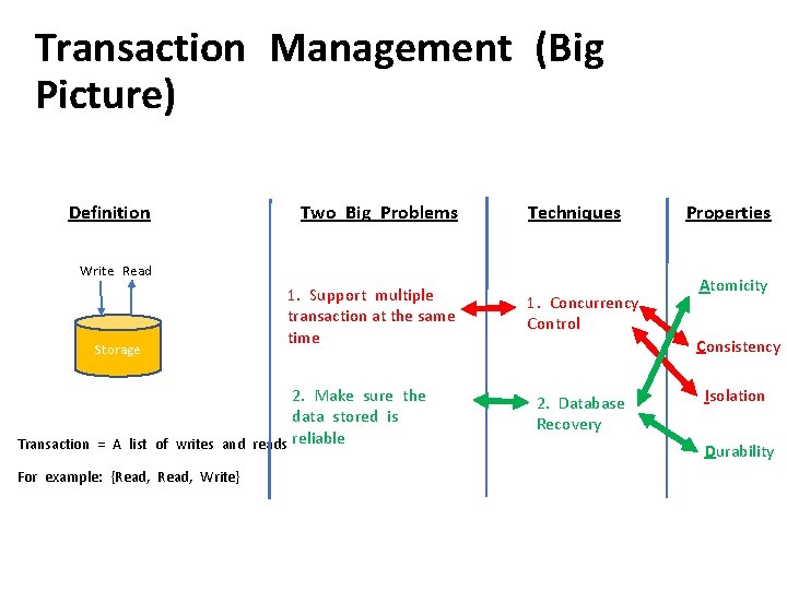 Transaction Management (Big Picture) Definition Two Big Problems Techniques Write Read Storage 1. Support