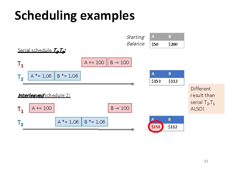 Scheduling examples Starting Balance Serial schedule T 2, T 1: A += 100 T