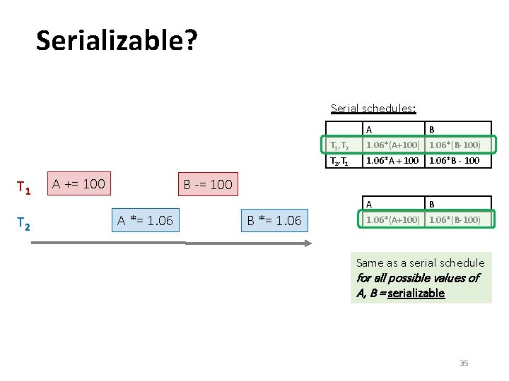 Serializable? Serial schedules: A T 1 T 2 A += 100 B T 1,