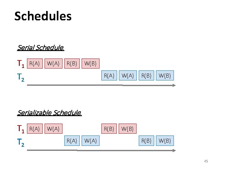 Schedules Serial Schedule: T 1 R(A) W(A) R(B) W(B) T 2 R(A) W(A) R(B)