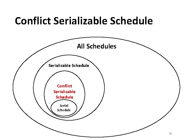 Conflict Serializable Schedule All Schedules Serializable Schedule Conflict Serializable Schedule Serial Schedule 46 