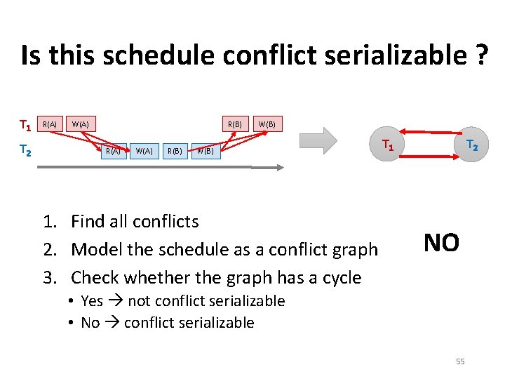 Is this schedule conflict serializable ? T 1 T 2 R(A) W(A) R(B) W(B)