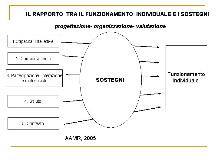 IL RAPPORTO TRA IL FUNZIONAMENTO INDIVIDUALE E I SOSTEGNI progettazione- organizzazione- valutazione 1. Capacità