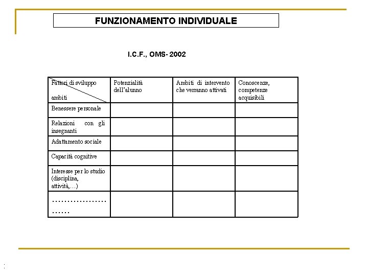 FUNZIONAMENTO INDIVIDUALE I. C. F. , OMS- 2002 Fattori di sviluppo ambiti Benessere personale