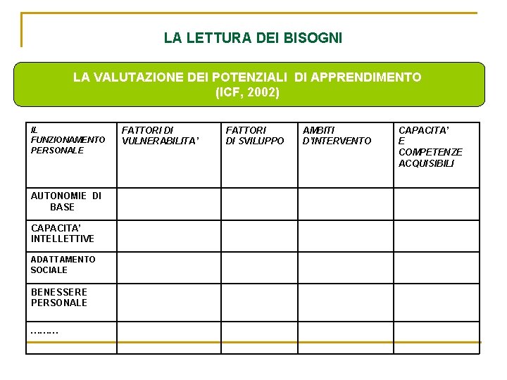 LA LETTURA DEI BISOGNI LA VALUTAZIONE DEI POTENZIALI DI APPRENDIMENTO (ICF, 2002) IL FUNZIONAMENTO