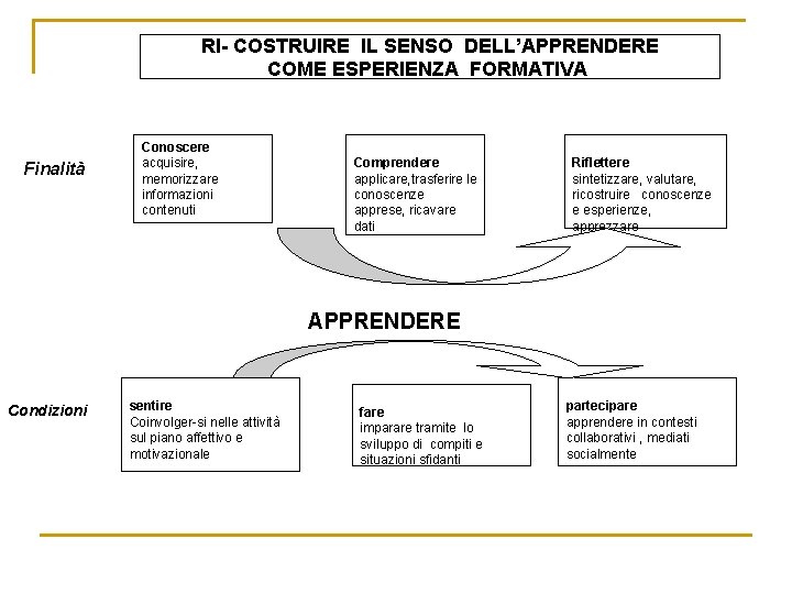 RI- COSTRUIRE IL SENSO DELL’APPRENDERE COME ESPERIENZA FORMATIVA Finalità Conoscere acquisire, memorizzare informazioni contenuti