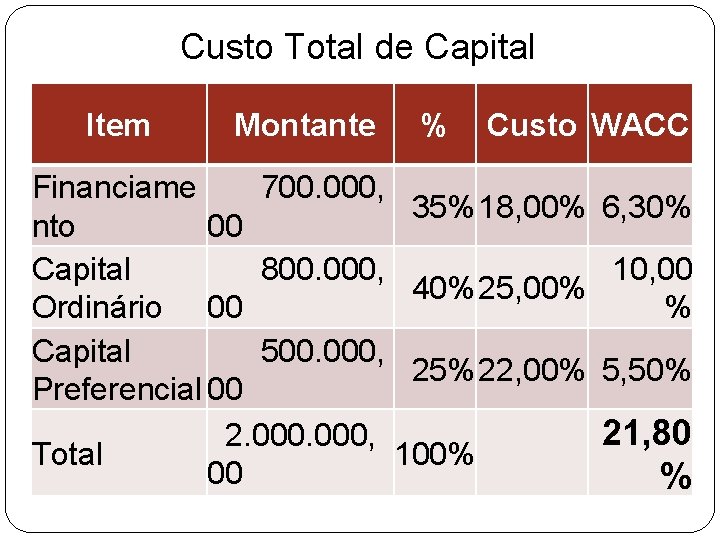 Custo Total de Capital Item Montante % Custo WACC Financiame 700. 000, 35%18, 00%
