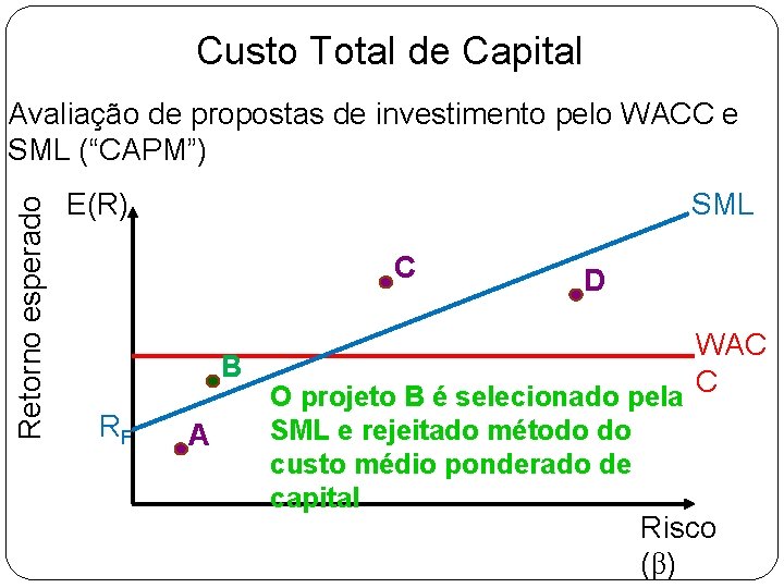 Custo Total de Capital Retorno esperado Avaliação de propostas de investimento pelo WACC e