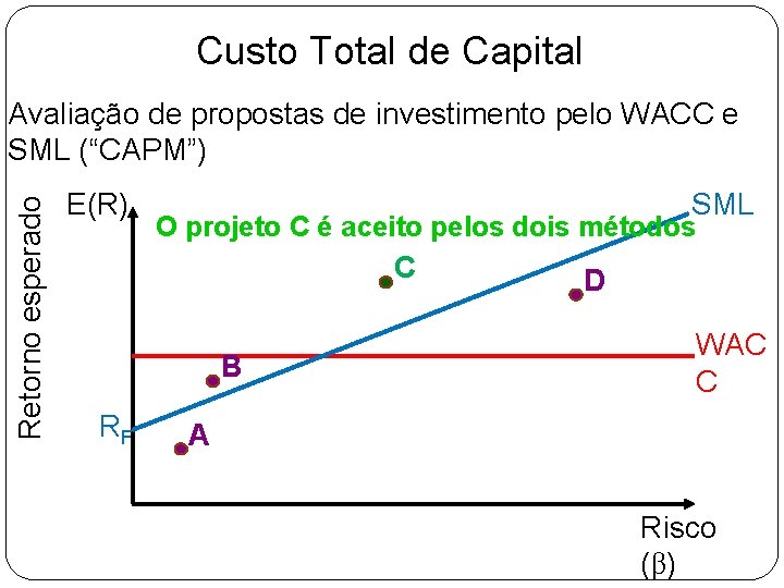 Custo Total de Capital Retorno esperado Avaliação de propostas de investimento pelo WACC e