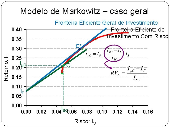 Modelo de Markowitz – caso geral 0. 40 0. 35 Fronteira Eficiente Geral de