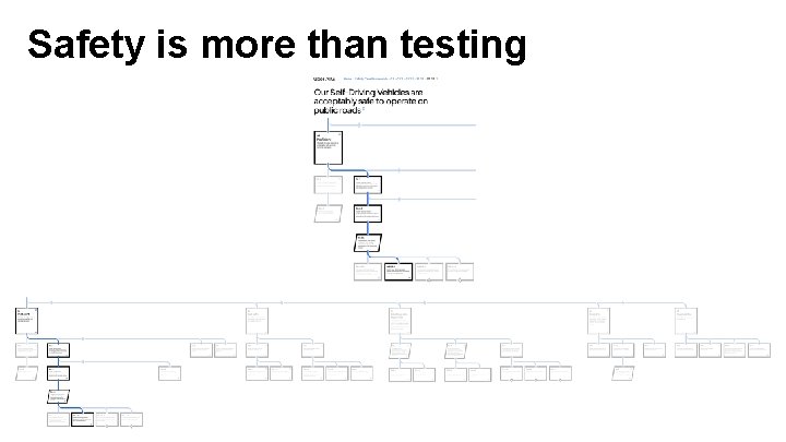 Safety is more than testing 