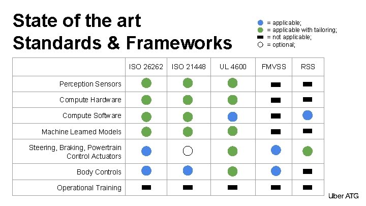 State of the art Standards & Frameworks ISO 26262 Perception Sensors Compute Hardware Compute