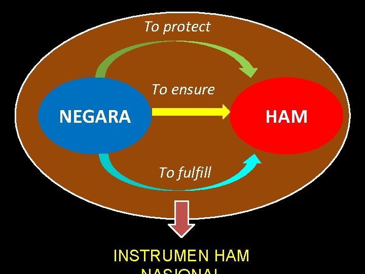 To protect To ensure NEGARA HAM To fulfill INSTRUMEN HAM 