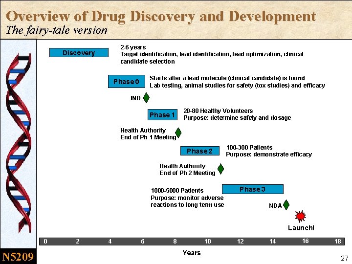 Overview of Drug Discovery and Development The fairy-tale version 2 -6 years Target identification,
