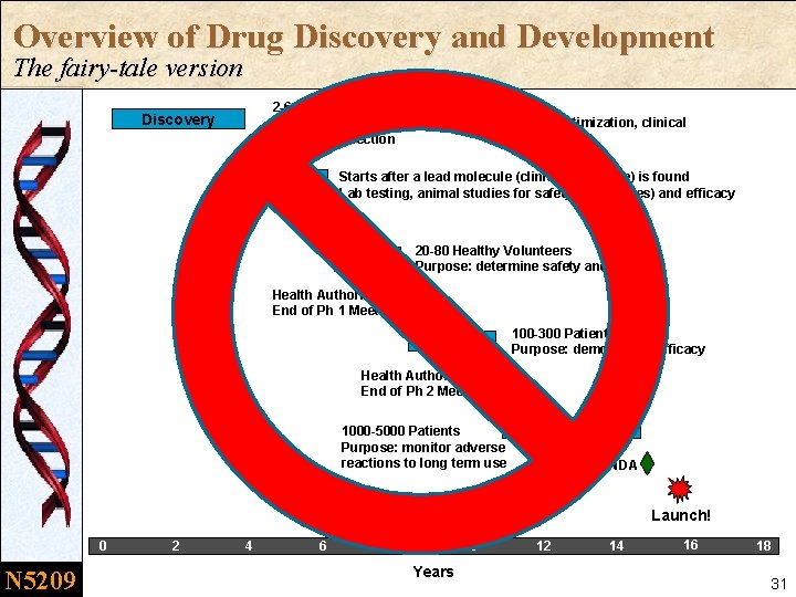 Overview of Drug Discovery and Development The fairy-tale version 2 -6 years Target identification,